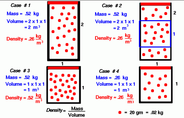 A schematic drawing which shows the microscopic explanation of gas density.