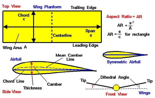 Image of a wing geometry