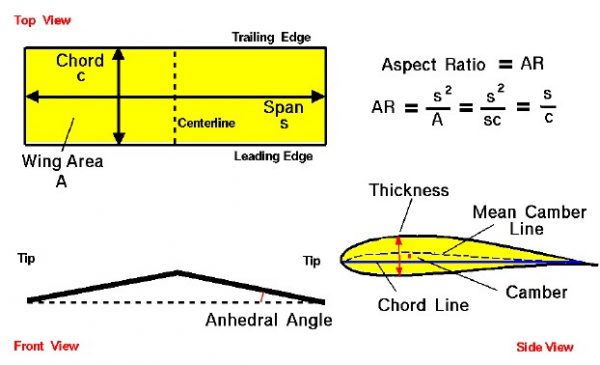 Image of Wing Geometry Definitions 