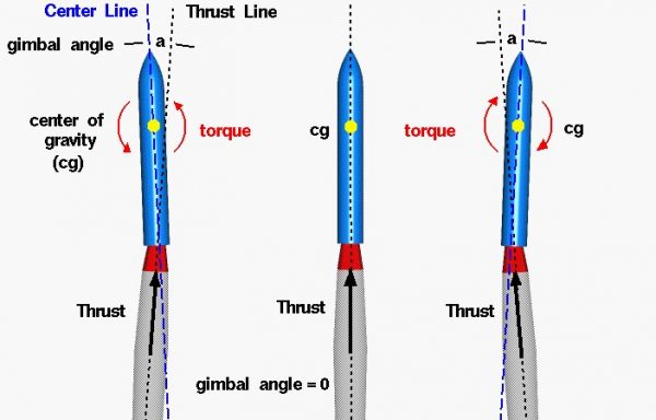 Image of gimbaled thrust
