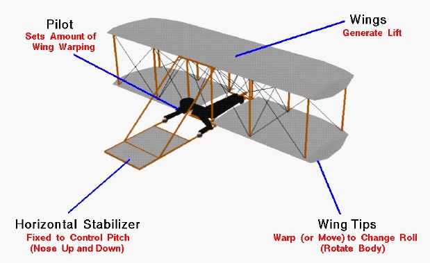 Image of Wright Brothers' Aircraft