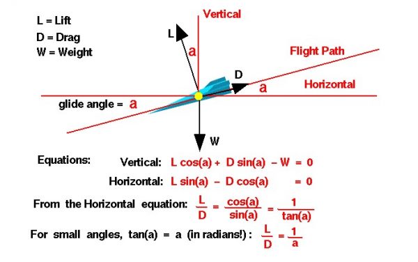 Image of a vector force balance for a glider 
