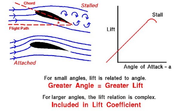 An image of inclination effects on lift 