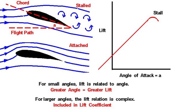 Image of inclination effects on the lift of an airfoil