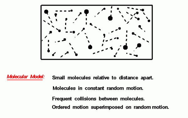 Graphic of many small molecules moving in random directions.