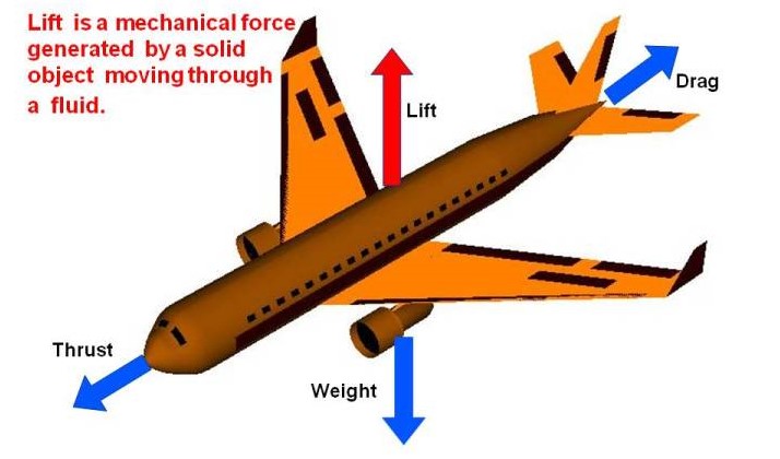 What is Lift?, Glenn Research Center