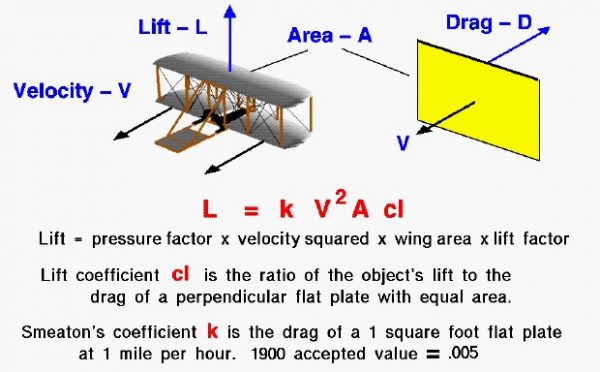 Image of the wright aircraft's lift equation