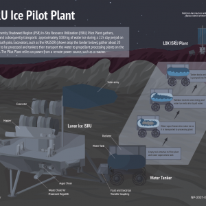 Diagram of the In-situ Resource Utilization (ISRU) Ice Pilot Plant. The following components of the Lunar Ice ISRU are identified: Excavator, Hopper, Auger Dryer, Waste Chute for Processed Regolith and Fluid and Electrical Transfer Coupling. The following components of the Water tanker are identified: water tank and radiator. Water function is described as follows: Empty tank attaches to pilot plant and water vapor enters tank. Next, water vapor freezes into water ice as it is transported to processing plant. Then, the radiator receives solar energy and water ice melts into liquid water. Finally, the tanker docs and liquid water is pumped into processing plant. Inset text reads: the permanently shadowed region (PSR) In-situ Resource Utilization (ISRU) Pilot Plant gathers, processes, and subsequently transports approximately 1000 kg of water ice during a 225 day period on the lunar south pole. Excavators such as the RASSOR (shown atop the lander below), gather about 20 tons of soil to be processed and tankers then transport the water to propellant processing plants on the crater edge. The pilot plant relies on power from a remote power source, such as a reactor.