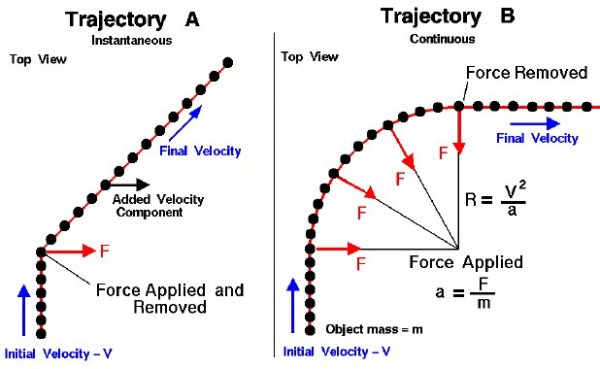 Image of object motion with a side force