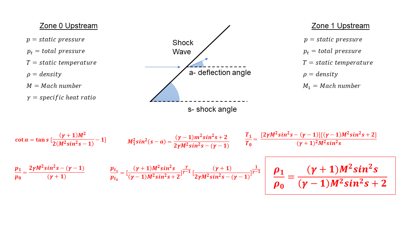 Image of oblique shock waves and equations