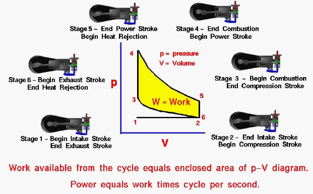4 Stroke Internal Combustion Engine