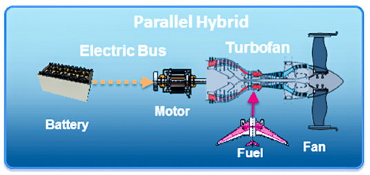 Image of a parallel hybrid aircraft system