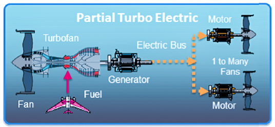 Image of a partial turboelectric system