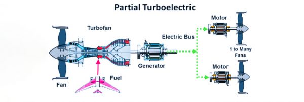Image of a partially turboelectric system for electric aircraft.