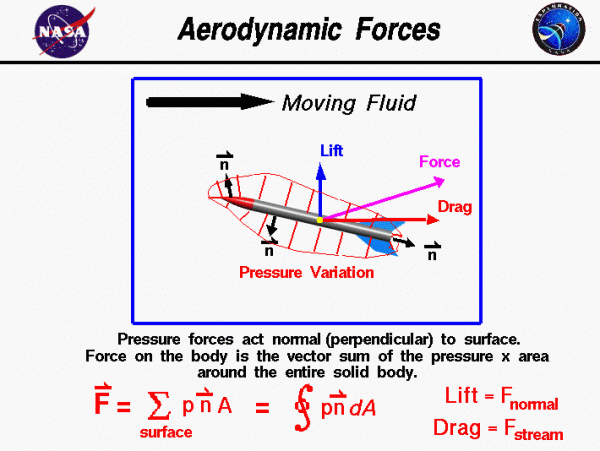 Aerodynamic Forces | Glenn Research Center | NASA