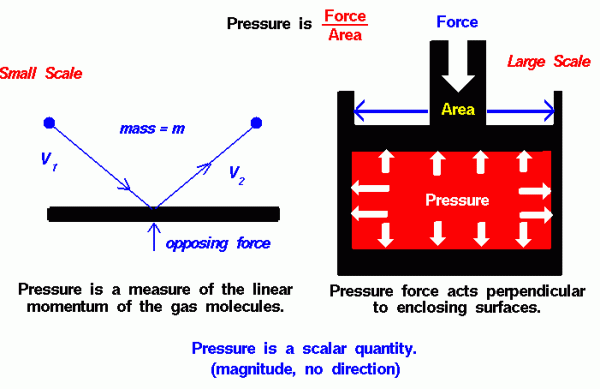 Computer graphic showing the micro and macro scale of gases.