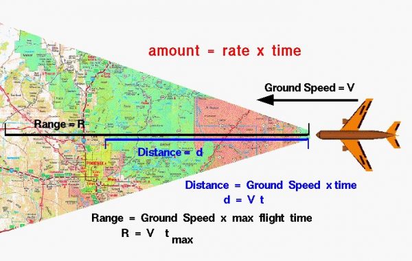 Image of an airplane's constant velocity 