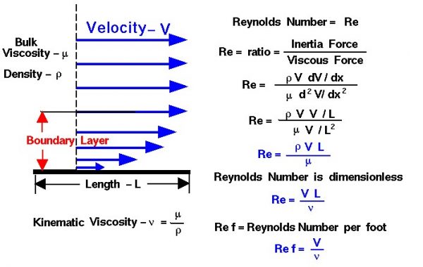 Image of Reynolds number formulas
