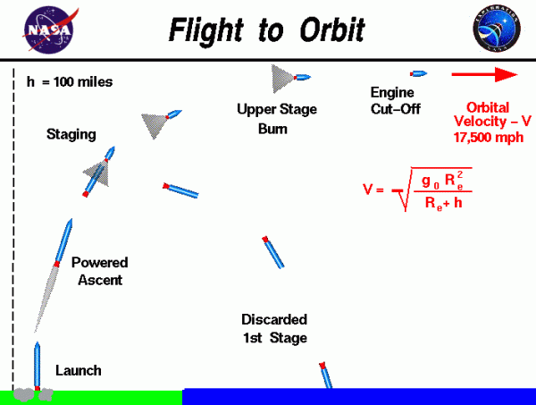 Computer drawing of the flight trajectory of a rocket to orbit.