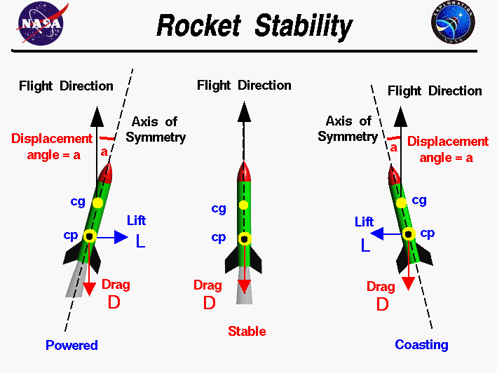 Rocket Stability, Glenn Research Center