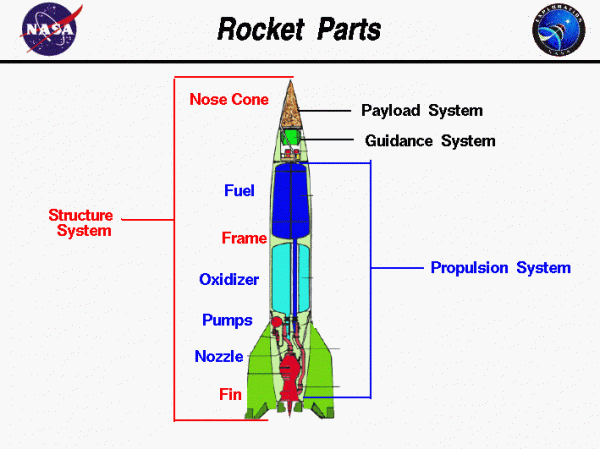 Computer drawing of a rocket with the parts tagged.