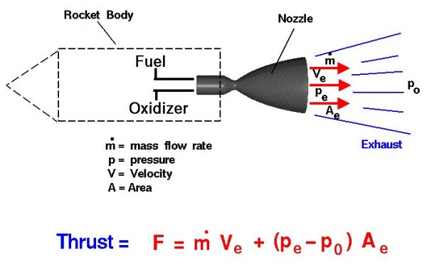 Image of a rocket thrust equation 