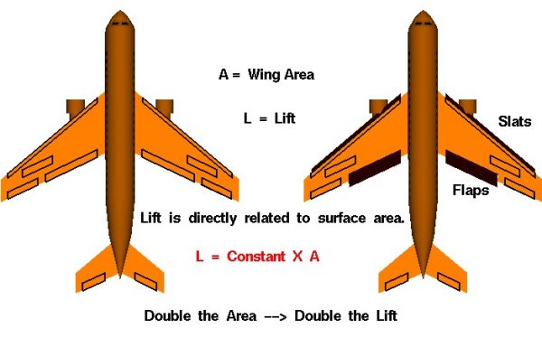 Image of the size effects on lift of an airplane