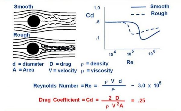 Diagram explaining the drag of soccer ball with equations.