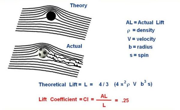 Diagram of the lift and equations relating to lift.