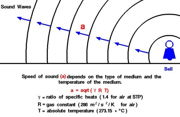 Image of speed of sound