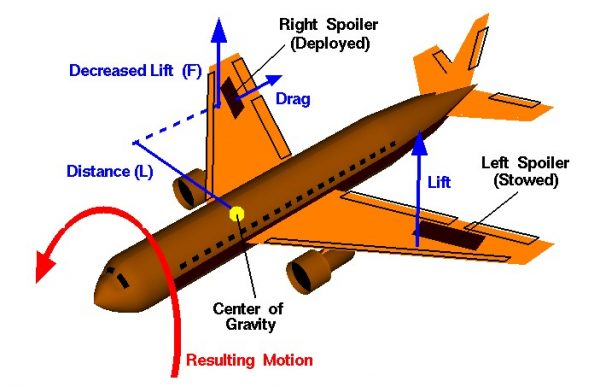 Image of an airplane's spoilers