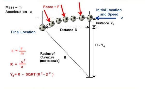 Diagram of a soccer ball bending with equations.