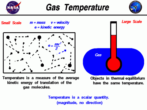 A schematic drawing which shows the microscopic and macroscopic explanation of gas temperature.