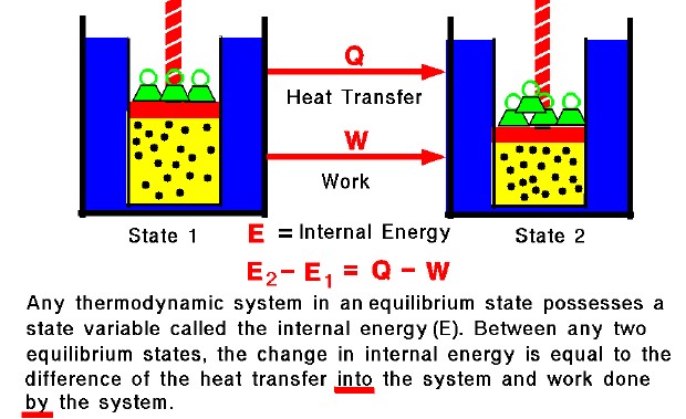 Image of the definitions of the first law of thermodynamics