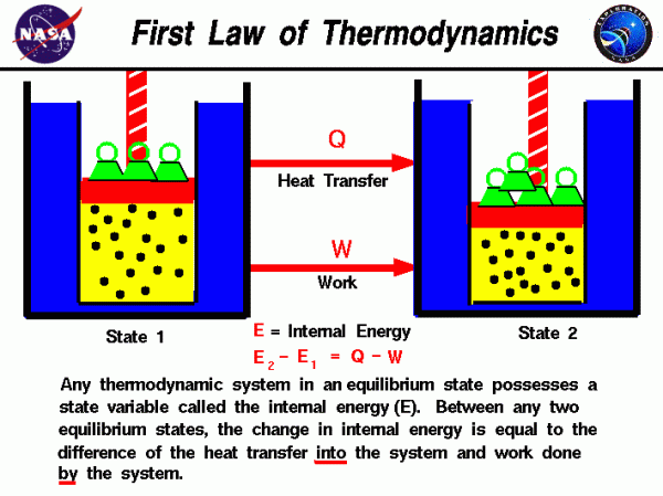 Any thermodynamic system in equilibrium has a state variable called internal energy (E). The change in internal energy equals the difference of the heat transfer into the system and the work done by the system.