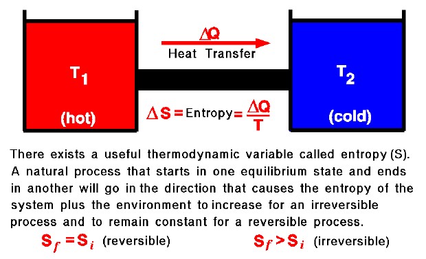 Image of second law of thermodynamics formulas and definitions