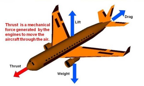 Image of an airplane with labels 
