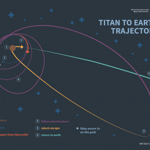 Titan to Earth trajectory image by Kerstyn Gay, 2021. Image shows the trajectory of the spacecraft after it departs Titan orbit, flybys around and escapes Saturn, and begins its return to Earth.