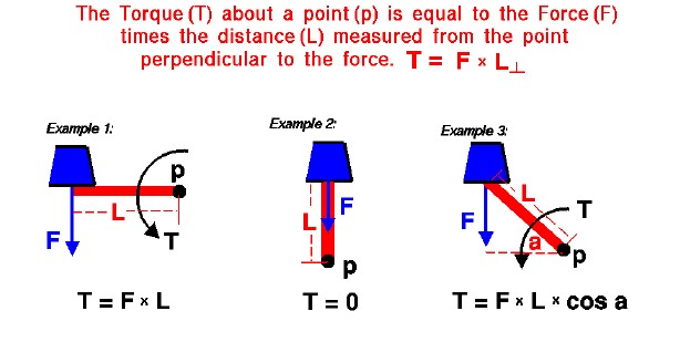 Image of Torque Formulas