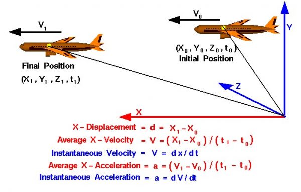 Image of airplanes with formulas