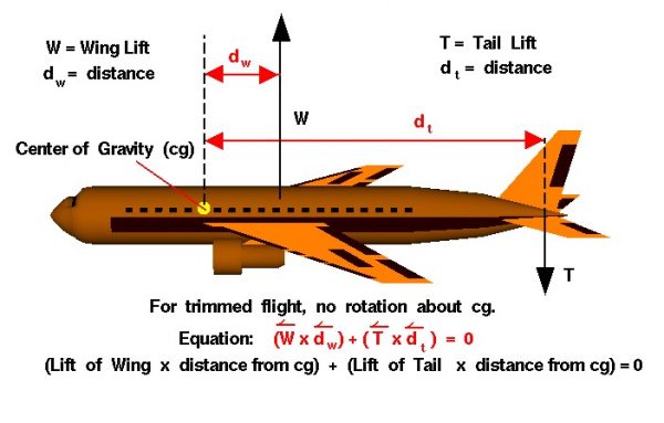 Image of an airplane with formulas and labels 