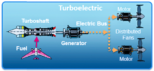 Image of a turboelectric aircraft system