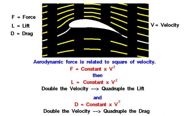 Image of aerodynamic forces