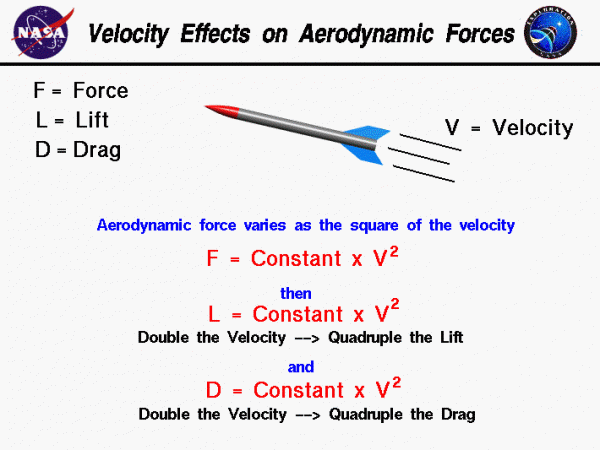Computer drawing of a rocket in flight. Aerodynamic force equals a constant times the velocity squared.