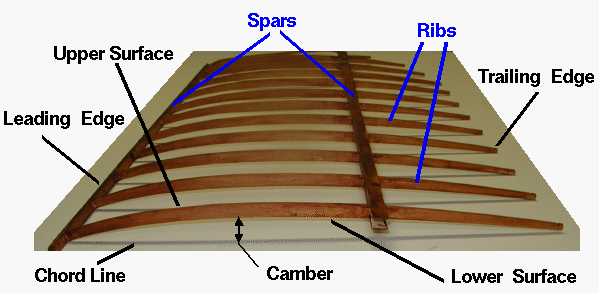 Photo of Wright 1903 wing from the side with labeled geometric variables.