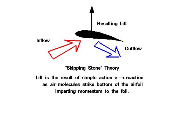 Image of an incorrect theory of lift