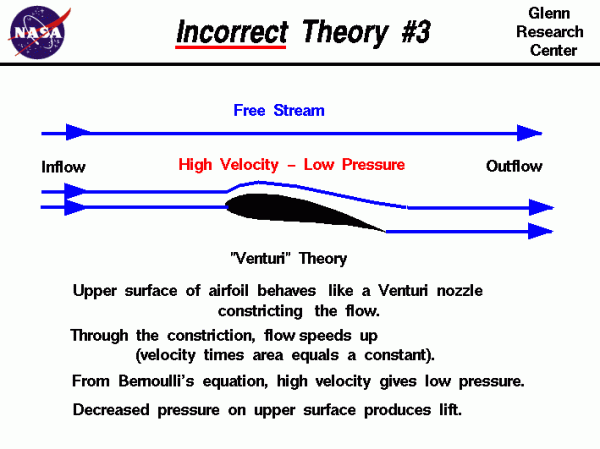diagram explaining the Venturi Theory