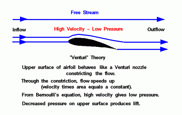 diagram explaining the Venturi Theory